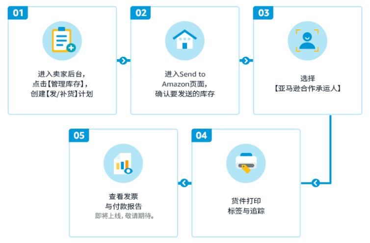 开通亚马逊SEND流程